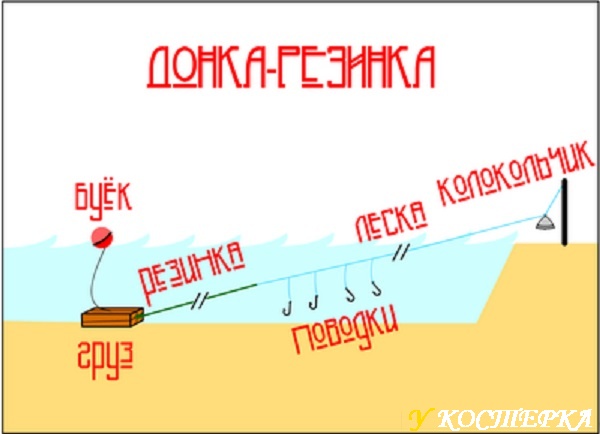 Донка-резинка (схема)